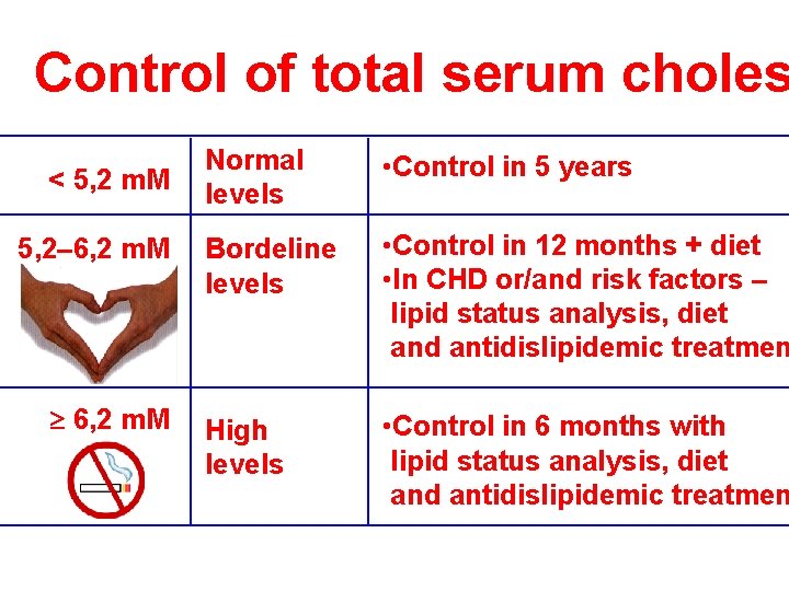 Control of total serum choles < 5, 2 m. M 5, 2– 6, 2