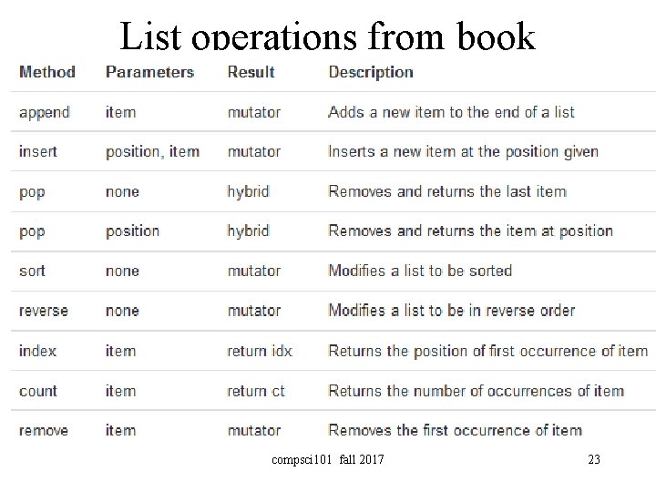List operations from book compsci 101 fall 2017 23 