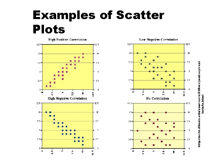 http: //mste. illinois. edu/courses/ci 330 ms/youtsey/scat terinfo. html Examples of Scatter Plots http: //mste. illinois. edu/courses/ci 330 ms/youtsey/scat terinfo. html Examples of Scatter Plots