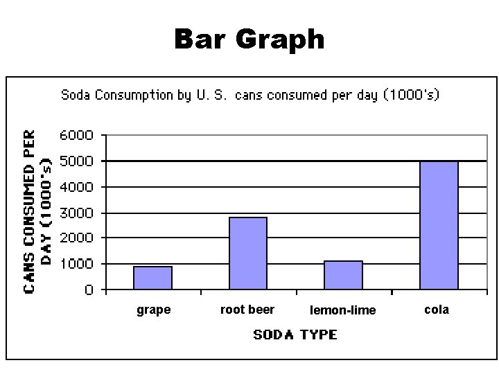 Bar Graph grape root beer lemon-lime cola Bar Graph grape root beer lemon-lime cola