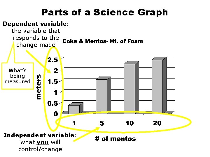 Parts of a Science Graph Dependent variable: the variable that responds to the change Parts of a Science Graph Dependent variable: the variable that responds to the change
