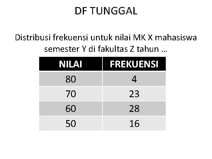 DF TUNGGAL Distribusi frekuensi untuk nilai MK X mahasiswa semester Y di fakultas Z