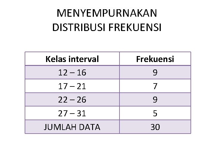 MENYEMPURNAKAN DISTRIBUSI FREKUENSI Kelas interval 12 – 16 17 – 21 22 – 26