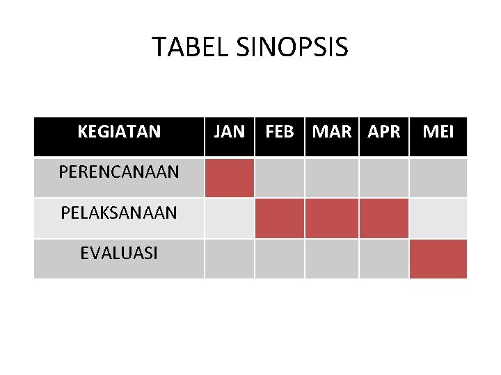 TABEL SINOPSIS KEGIATAN PERENCANAAN PELAKSANAAN EVALUASI JAN FEB MAR APR MEI 