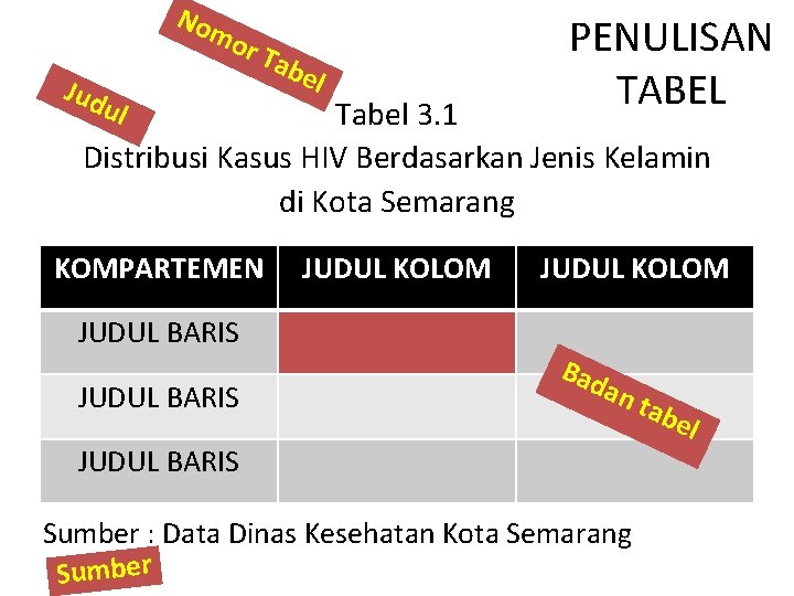 No mo Jud ul r Ta bel PENULISAN TABEL Tabel 3. 1 Distribusi Kasus