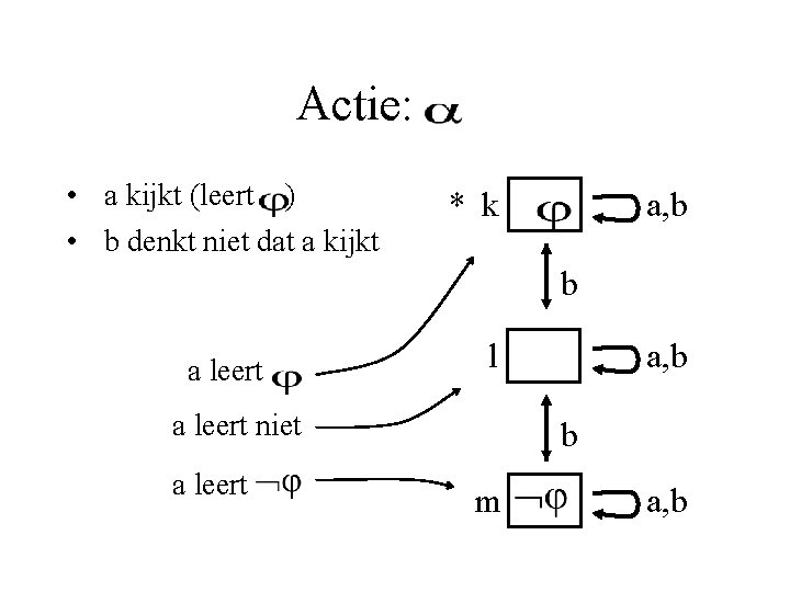 Actie: • a kijkt (leert ) • b denkt niet dat a kijkt *