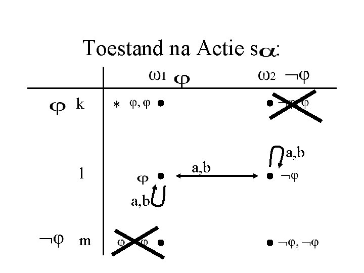 Toestand na Actie s. : k * a, b l a, b m a,