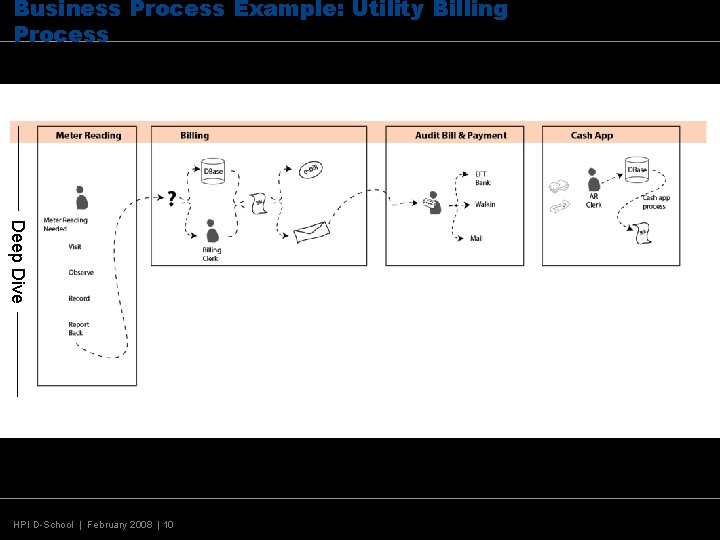 Business Process Example: Utility Billing Process Overall Process Deep Dive HPI D-School | February