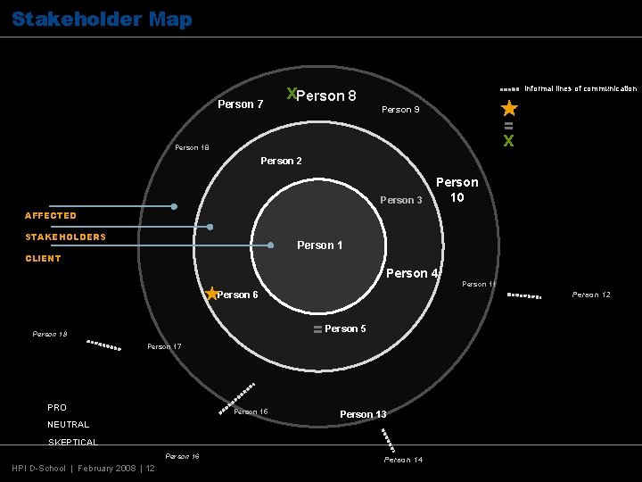 Stakeholder Map Person 7 x. Person 8 Informal lines of communication Person 9 =