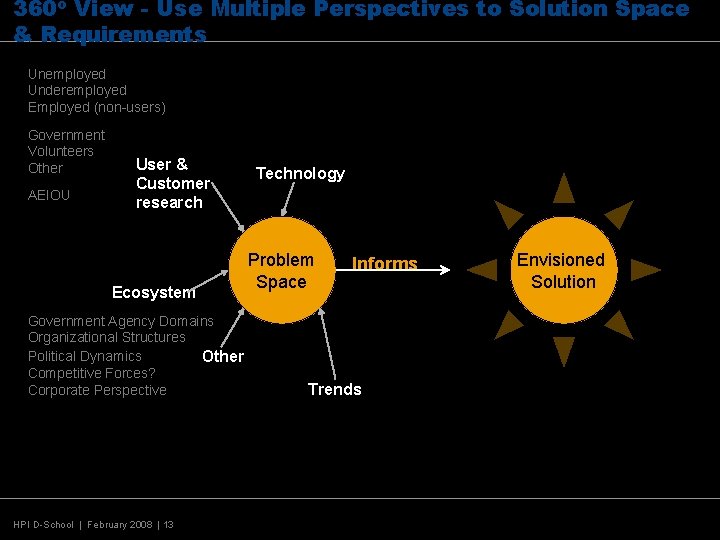 360 o View - Use Multiple Perspectives to Solution Space & Requirements Unemployed Underemployed