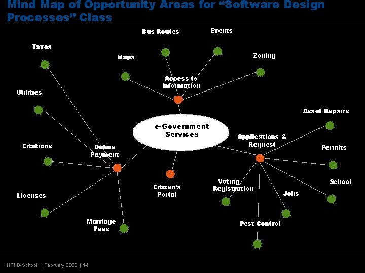Mind Map of Opportunity Areas for “Software Design Processes” Class Bus Routes Taxes Events
