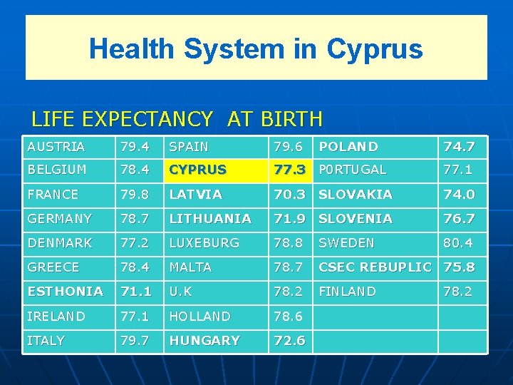 Health System in Cyprus LIFE EXPECTANCY AT BIRTH AUSTRIA 79. 4 SPAIN 79. 6