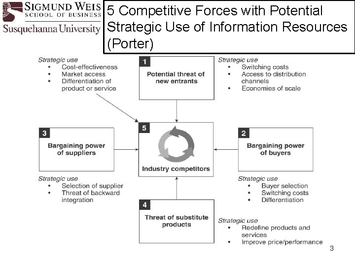 5 Competitive Forces with Potential Strategic Use of Information Resources (Porter) 3 