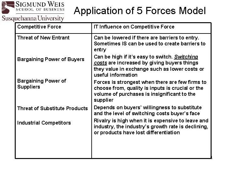 Application of 5 Forces Model Competitive Force IT Influence on Competitive Force Threat of