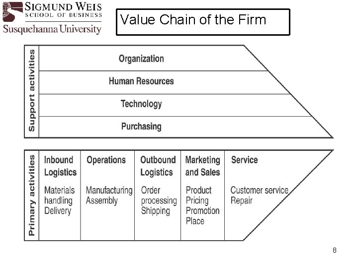 Value Chain of the Firm 8 