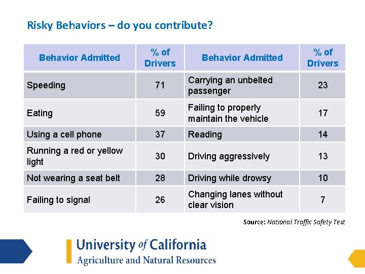 Risky Behaviors – do you contribute? Behavior Admitted % of Drivers Speeding 71 Carrying
