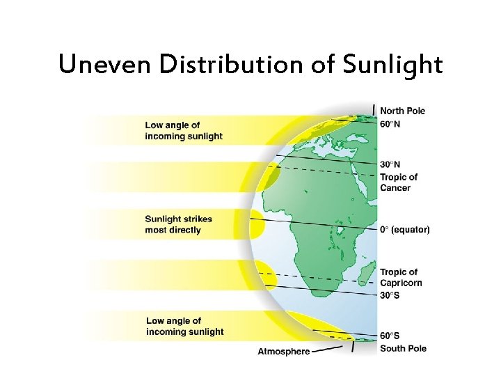 Uneven Distribution of Sunlight 