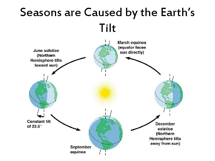 Seasons are Caused by the Earth’s Tilt 