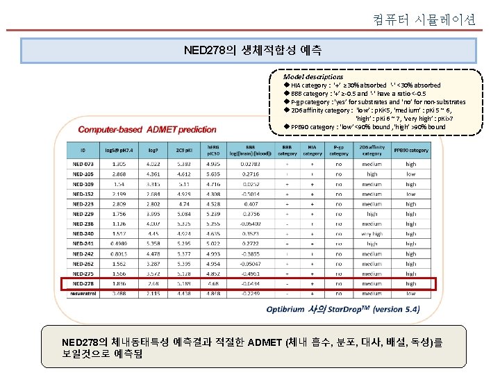 컴퓨터 시뮬레이션 NED 278의 생체적합성 예측 Model descriptions u. HIA category : ‘+’ ≥