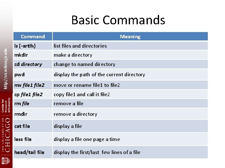 Basic Commands http: //cri. uchicago. edu Command Meaning ls (-artlh) list files and directories