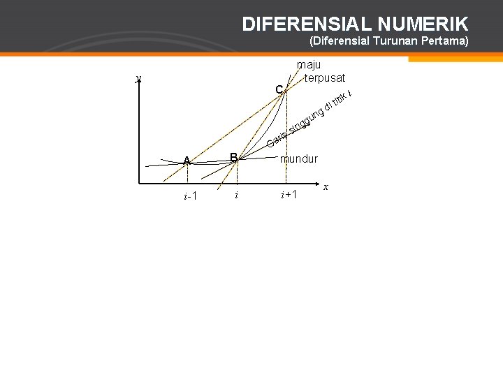DIFERENSIAL NUMERIK (Diferensial Turunan Pertama) y maju terpusat C ki g un g g