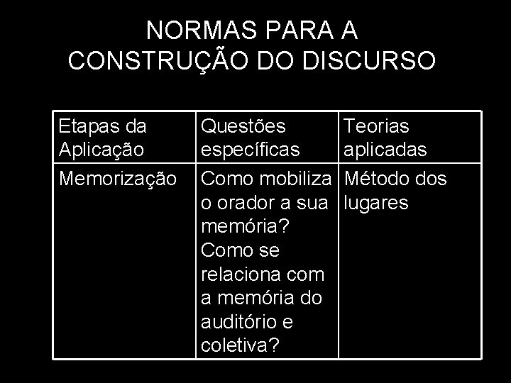 NORMAS PARA A CONSTRUÇÃO DO DISCURSO Etapas da Aplicação Memorização Questões específicas Como mobiliza