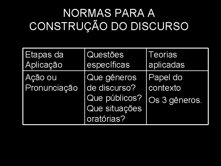 NORMAS PARA A CONSTRUÇÃO DO DISCURSO Etapas da Aplicação Ação ou Pronunciação Questões específicas