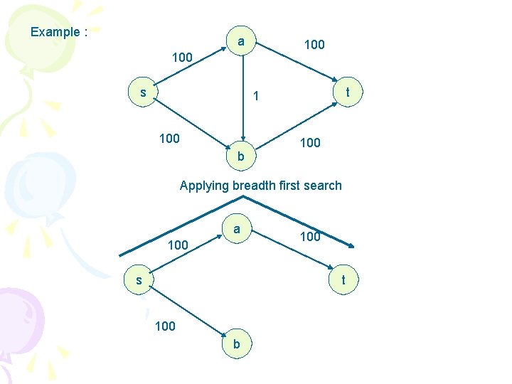 Example : a 100 s t 1 100 b 100 Applying breadth first search