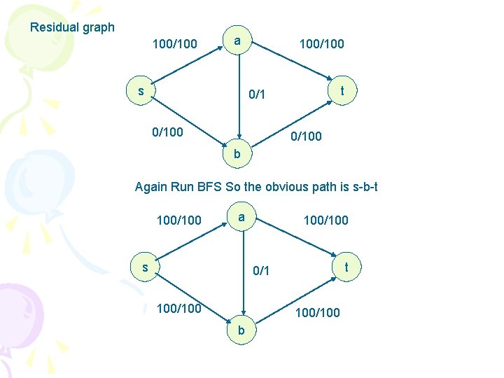 Residual graph 100/100 a s 100/100 t 0/100 b Again Run BFS So the