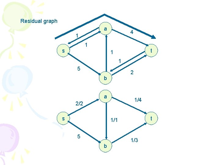 Residual graph a 4 1 1 s t 1 1 5 2 b a