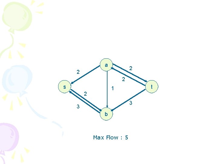 a 2 2 2 s t 1 2 3 3 b Max Flow :