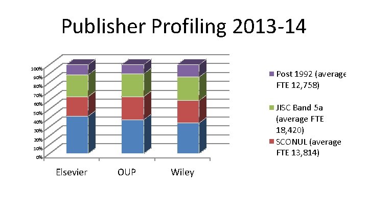 Publisher Profiling 2013 -14 100% Post 1992 (average FTE 12, 758) 90% 80% 70%