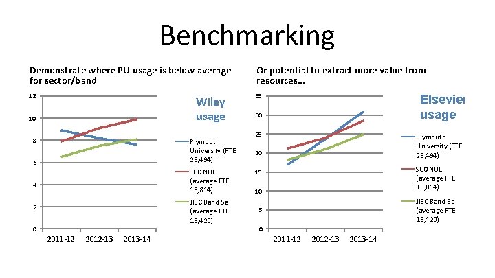 Benchmarking Demonstrate where PU usage is below average for sector/band Or potential to extract