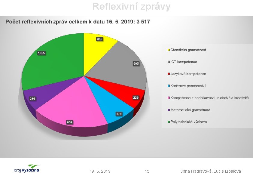 Reflexivní zprávy 19. 6. 2019 15 Jana Hadravová, Lucie Líbalová 