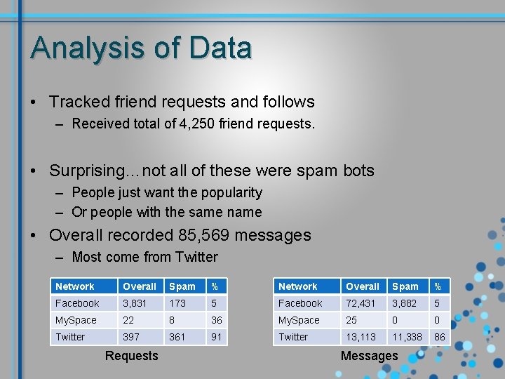 Analysis of Data • Tracked friend requests and follows – Received total of 4,