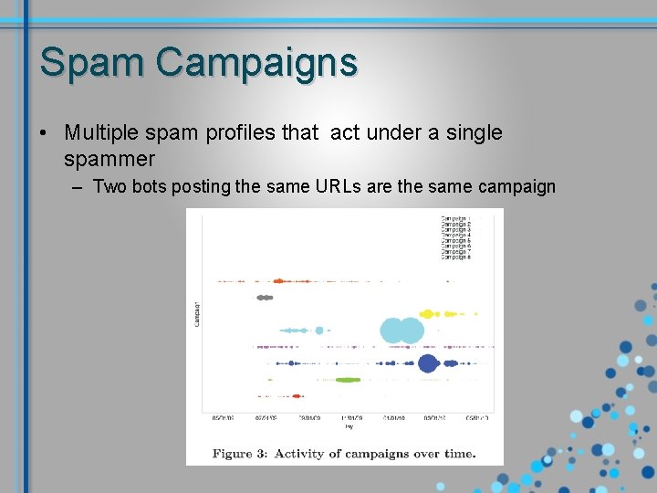 Spam Campaigns • Multiple spam profiles that act under a single spammer – Two