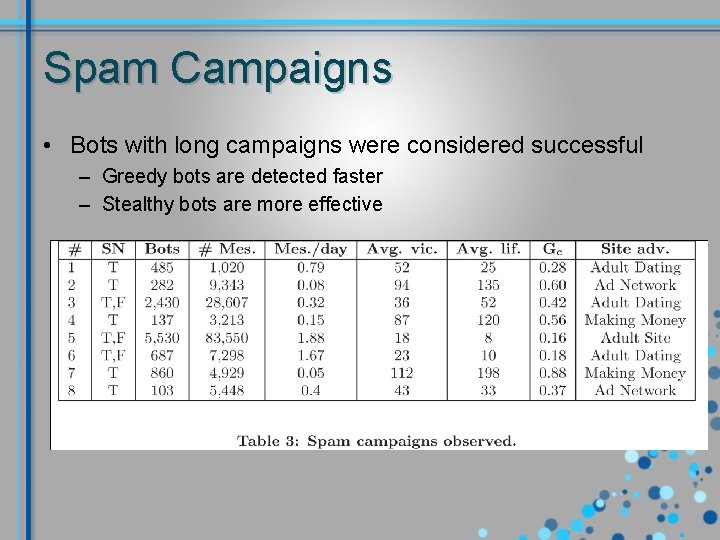 Spam Campaigns • Bots with long campaigns were considered successful – Greedy bots are