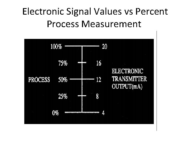 Electronic Signal Values vs Percent Process Measurement 