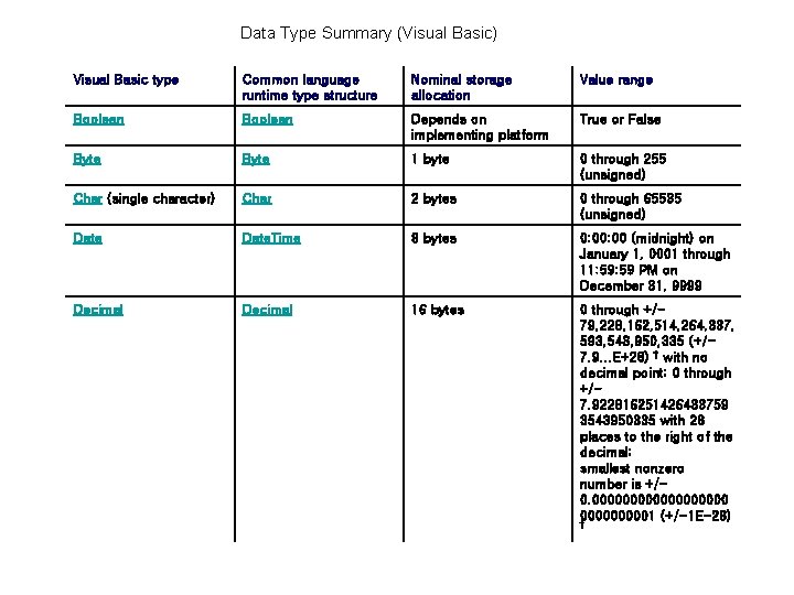 Data Type Summary (Visual Basic) Visual Basic type Common language runtime type structure Nominal