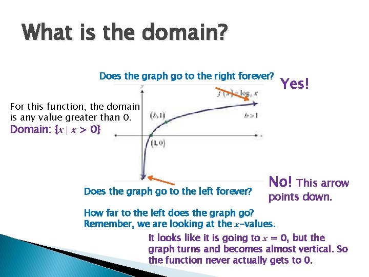 What is the domain? Does the graph go to the right forever? Yes! For