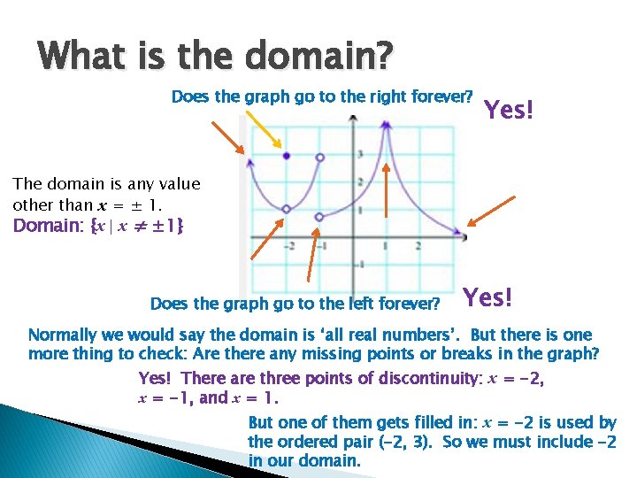 What is the domain? Does the graph go to the right forever? Yes! The