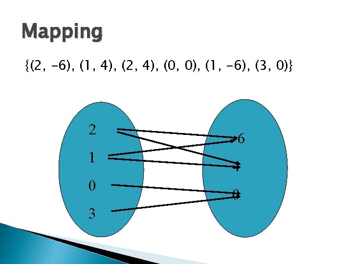 Mapping {(2, -6), (1, 4), (2, 4), (0, 0), (1, -6), (3, 0)} 2