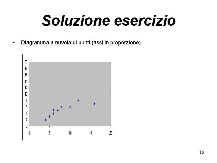 Soluzione esercizio • Diagramma a nuvola di punti (assi in proporzione) 15 