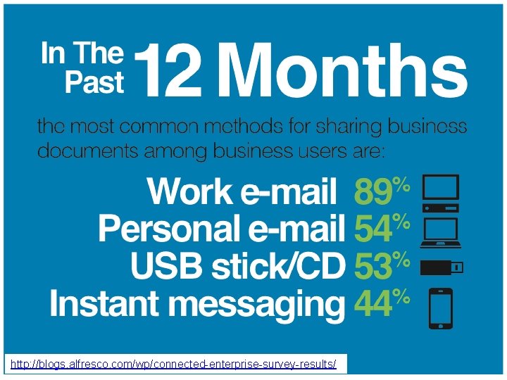 http: //blogs. alfresco. com/wp/connected-enterprise-survey-results/ 