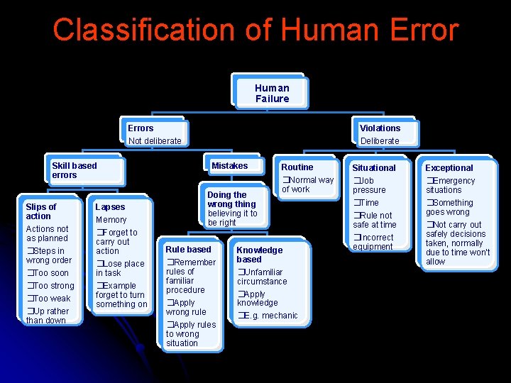 Classification of Human Error Human Failure Errors Violations Not deliberate Deliberate Mistakes Skill based