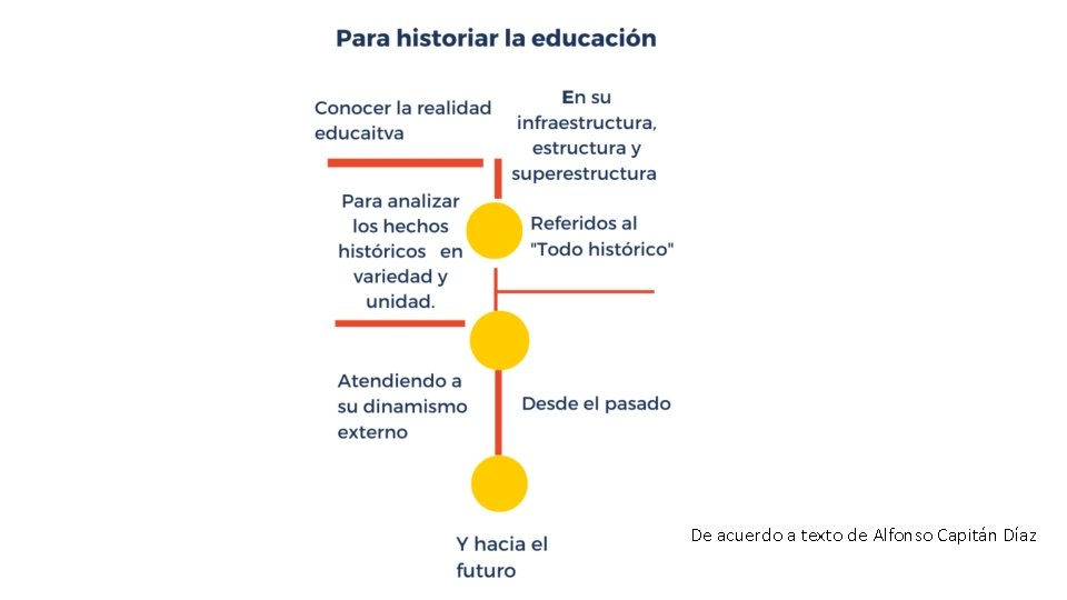 De acuerdo a texto de Alfonso Capitán Díaz De acuerdo a texto de Alfonso Capitán Díaz