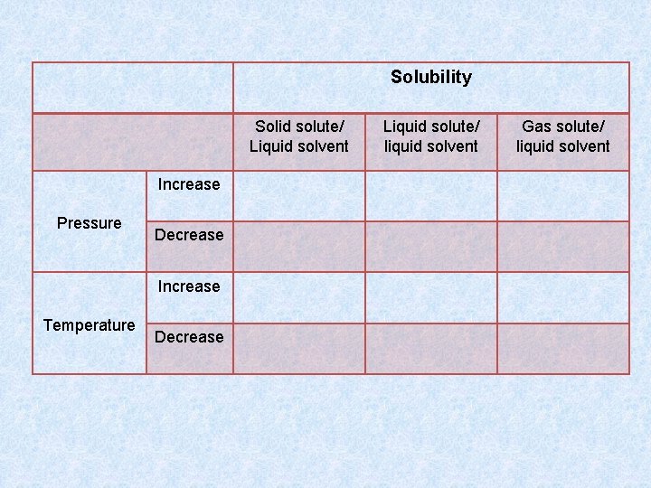 Solubility Solid solute/ Liquid solvent Increase Pressure Decrease Increase Temperature Decrease Liquid solute/ liquid