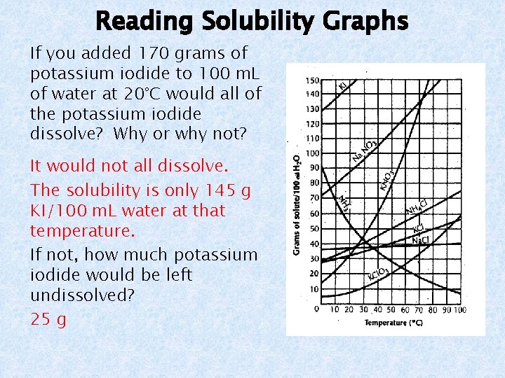 Reading Solubility Graphs If you added 170 grams of potassium iodide to 100 m.