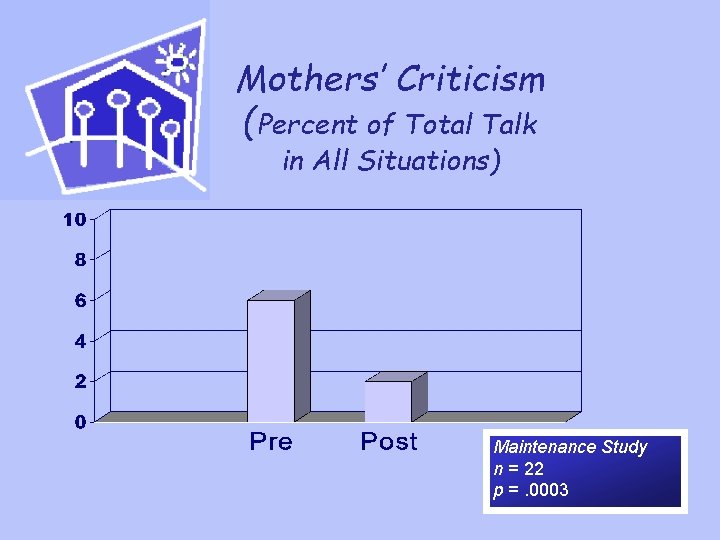 Mothers’ Criticism (Percent of Total Talk in All Situations) Maintenance Study n = 22