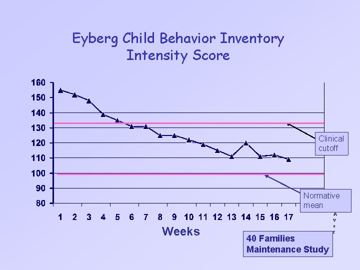 Eyberg Child Behavior Inventory Intensity Score Clinical cutoff Normative mean Weeks 40 Families Maintenance